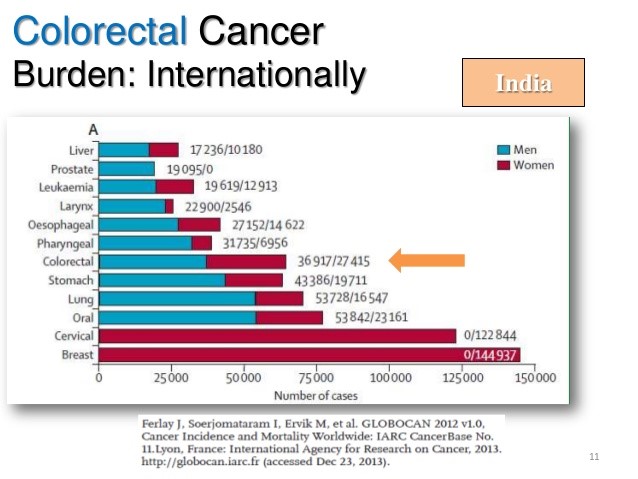 سرطان رکتوم, کولون, کولورکتال