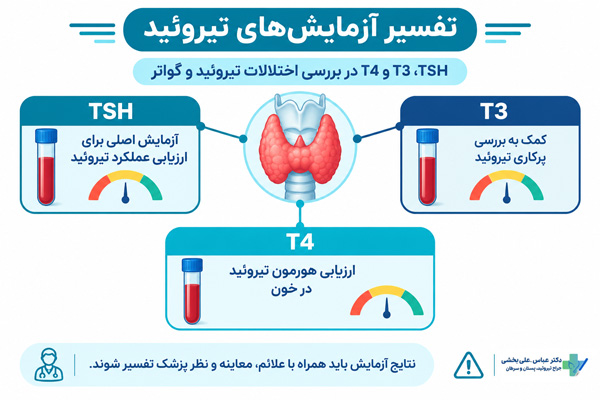 تفسیر آزمایش TSH، T3 و T4